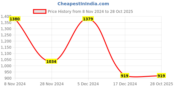 tatacliq.com Only White Self Design Pullover only Price History Graph from 8 Nov 2024 to 27 Oct 2025