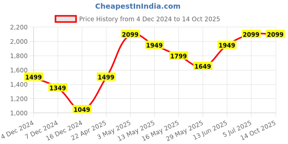 tatacliq.com Only White Self Design Pullover only Price History Graph from 4 Dec 2024 to 13 Oct 2025