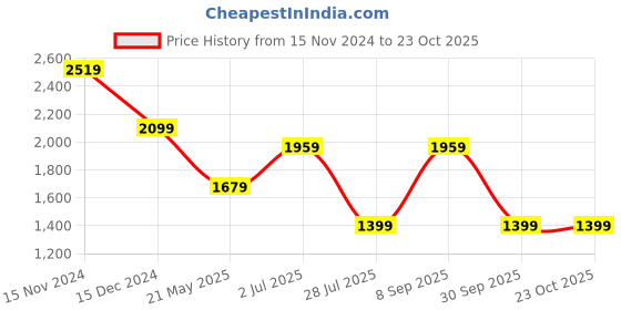 tatacliq.com Only White Self Design Pullover only Price History Graph from 15 Nov 2024 to 22 Oct 2025