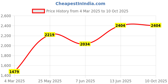 tatacliq.com Only White Self Design Pullover only Price History Graph from 4 Mar 2025 to 9 Oct 2025