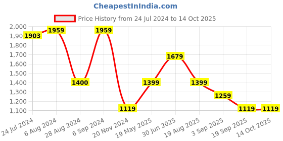 tatacliq.com Only White Self Design Shirt only Price History Graph from 24 Jul 2024 to 13 Oct 2025