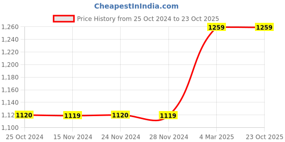 tatacliq.com Only White Self Design Shirt only Price History Graph from 25 Oct 2024 to 23 Oct 2025