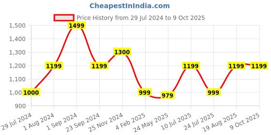 tatacliq.com Only White Self Design Top only Price History Graph from 29 Jul 2024 to 9 Oct 2025