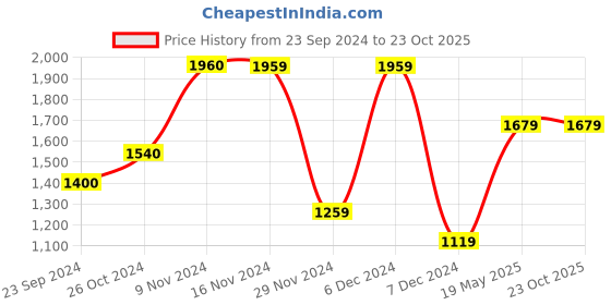 tatacliq.com Only White Self Design Top only Price History Graph from 23 Sep 2024 to 23 Oct 2025