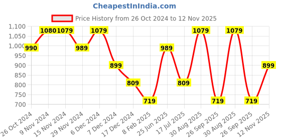 tatacliq.com Only White Self Design Top only Price History Graph from 26 Oct 2024 to 12 Nov 2025