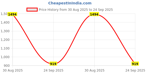tatacliq.com Only White Self Design Top only Price History Graph from 30 Aug 2025 to 24 Sep 2025
