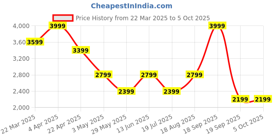 tatacliq.com Only White Self Pants only Price History Graph from 22 Mar 2025 to 4 Oct 2025