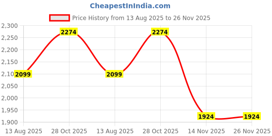 tatacliq.com Only White Self Top only Price History Graph from 13 Aug 2025 to 26 Nov 2025