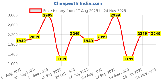 tatacliq.com Only White Self Top only Price History Graph from 17 Aug 2025 to 24 Nov 2025
