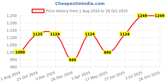 tatacliq.com Only White Skinny Fit Jeggings only Price History Graph from 1 Aug 2024 to 26 Oct 2025