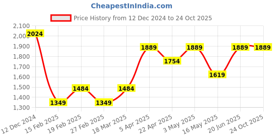 tatacliq.com Only White Slim Fit Cardigan only Price History Graph from 12 Dec 2024 to 24 Oct 2025