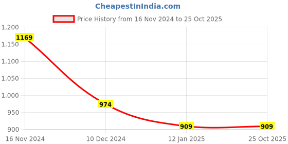 tatacliq.com Only White Slim Fit Crop Top only Price History Graph from 16 Nov 2024 to 25 Oct 2025