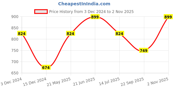 tatacliq.com Only White Slim Fit Crop Top only Price History Graph from 3 Dec 2024 to 2 Nov 2025