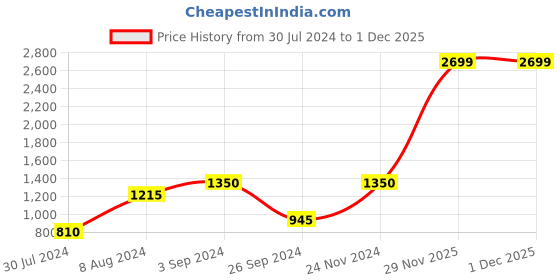tatacliq.com Only White Slim Fit Pullover only Price History Graph from 30 Jul 2024 to 29 Nov 2025