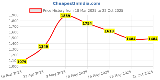 tatacliq.com Only White Slim Fit Pullover only Price History Graph from 18 Mar 2025 to 22 Oct 2025