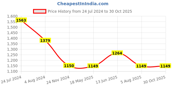 tatacliq.com Only White Slim Fit Shirt only Price History Graph from 24 Jul 2024 to 29 Oct 2025
