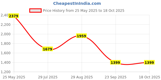 tatacliq.com Only White Solid Sweatshirt only Price History Graph from 25 May 2025 to 18 Oct 2025