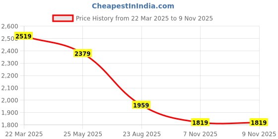 tatacliq.com Only White Solid Sweatshirt only Price History Graph from 22 Mar 2025 to 9 Nov 2025