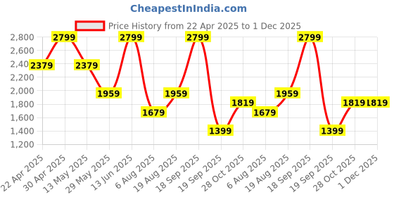 tatacliq.com Only White Solid Sweatshirt only Price History Graph from 22 Apr 2025 to 1 Dec 2025