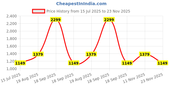tatacliq.com Only White Solid Top only Price History Graph from 15 Jul 2025 to 23 Nov 2025