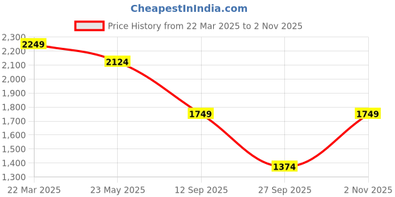 tatacliq.com Only White Solid Top only Price History Graph from 22 Mar 2025 to 2 Nov 2025