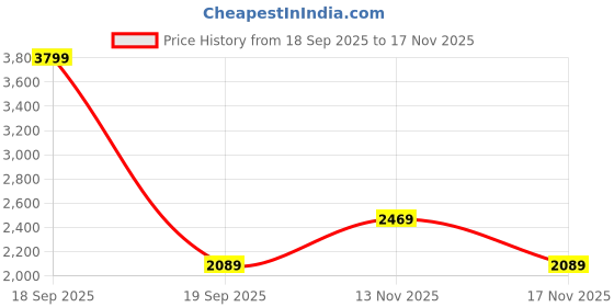 tatacliq.com Only White Solid Trousers only Price History Graph from 18 Sep 2025 to 17 Nov 2025