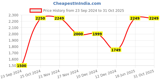 tatacliq.com Only White Straight Fit High Rise Jeans only Price History Graph from 23 Sep 2024 to 31 Oct 2025