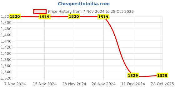 tatacliq.com Only White Straight Fit Mid Rise Bootcut Jeans only Price History Graph from 7 Nov 2024 to 27 Oct 2025