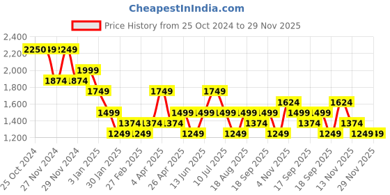 tatacliq.com Only White Striped Pullover only Price History Graph from 25 Oct 2024 to 29 Nov 2025