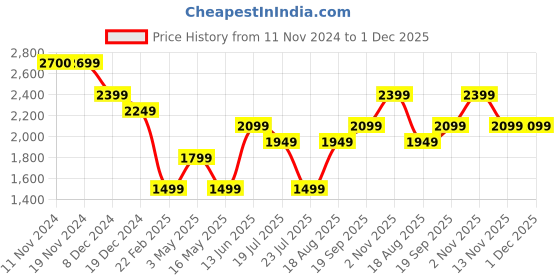 tatacliq.com Only White Striped Pullover only Price History Graph from 11 Nov 2024 to 1 Dec 2025