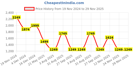 tatacliq.com Only White Striped Pullover only Price History Graph from 19 Nov 2024 to 28 Nov 2025