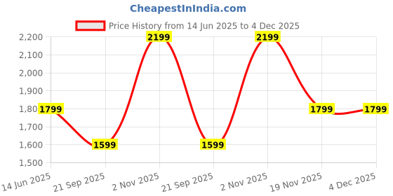 tatacliq.com Only White Swan Fit & Flare Textured Dress only Price History Graph from 14 Jun 2025 to 4 Dec 2025