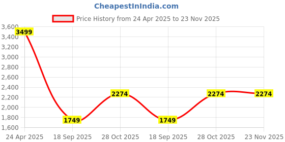tatacliq.com Only White Sweatshirt only Price History Graph from 24 Apr 2025 to 23 Nov 2025