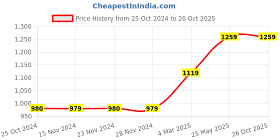 tatacliq.com Only White Textured Shirt only Price History Graph from 25 Oct 2024 to 26 Oct 2025