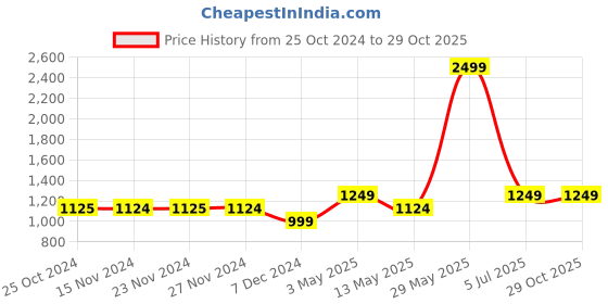tatacliq.com Only White U Neck Printed Sports Bra only Price History Graph from 25 Oct 2024 to 29 Oct 2025