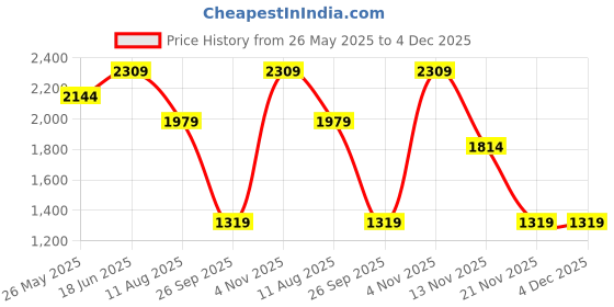 tatacliq.com Only White Viscose Embroidered Shirt only Price History Graph from 26 May 2025 to 3 Dec 2025