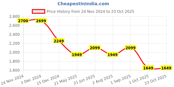 tatacliq.com Only White Viscose Regular Fit Shirt only Price History Graph from 24 Nov 2024 to 23 Oct 2025