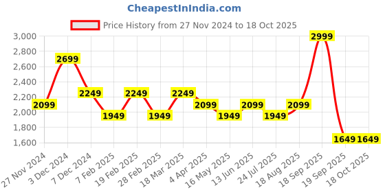 tatacliq.com Only White Viscose Regular Fit Shirt only Price History Graph from 27 Nov 2024 to 18 Oct 2025
