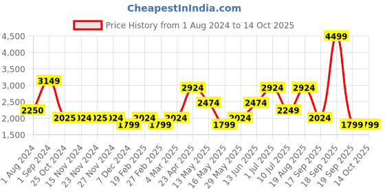 tatacliq.com Only Wine Blended Textured Jumpsuit only Price History Graph from 1 Aug 2024 to 13 Oct 2025