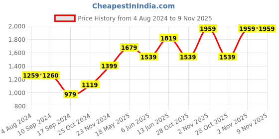 tatacliq.com Only Wine Cotton Polka Dot Printed Crop Sweatshirt only Price History Graph from 4 Aug 2024 to 9 Nov 2025
