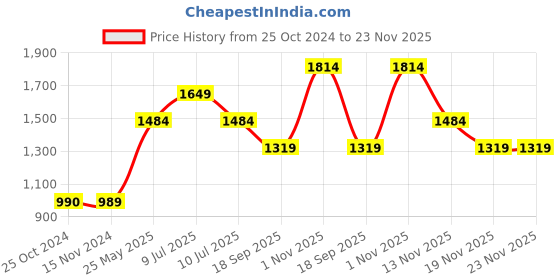 tatacliq.com Only Wine Cotton Printed High Rise Joggers only Price History Graph from 25 Oct 2024 to 22 Nov 2025