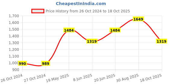 tatacliq.com Only Wine Cotton Printed High Rise Joggers only Price History Graph from 26 Oct 2024 to 18 Oct 2025