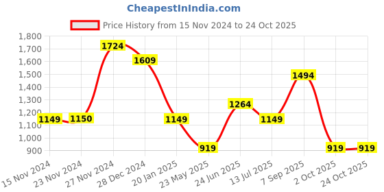 tatacliq.com Only Wine Cotton Slim Fit Crop Top only Price History Graph from 15 Nov 2024 to 23 Oct 2025