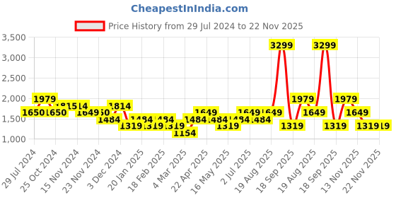 tatacliq.com Only Wine Regular Fit High Rise Pants only Price History Graph from 29 Jul 2024 to 21 Nov 2025