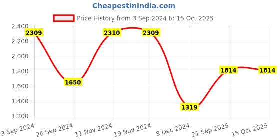 tatacliq.com Only Wine Regular Fit Pullover only Price History Graph from 3 Sep 2024 to 15 Oct 2025