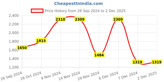 tatacliq.com Only Wine Regular Fit Pullover only Price History Graph from 26 Sep 2024 to 2 Dec 2025