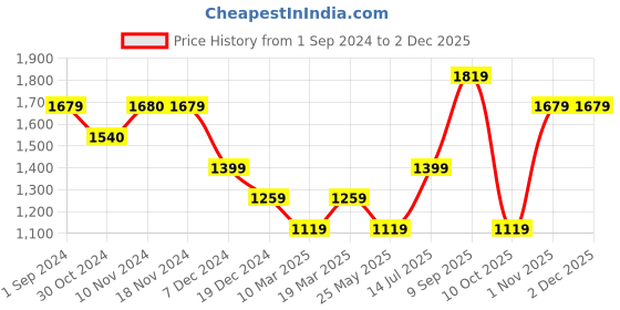 tatacliq.com Only Wine Regular Fit Shirt only Price History Graph from 1 Sep 2024 to 1 Dec 2025