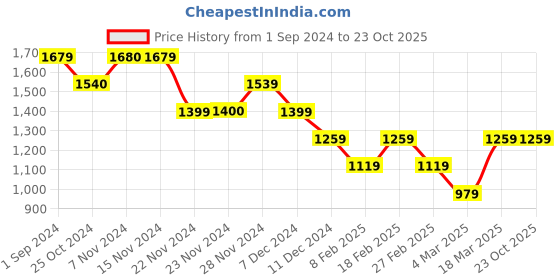 tatacliq.com Only Wine Regular Fit Shirt only Price History Graph from 1 Sep 2024 to 23 Oct 2025