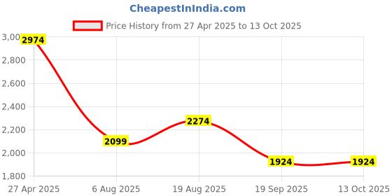 tatacliq.com Only Wine Solid Pants only Price History Graph from 27 Apr 2025 to 12 Oct 2025