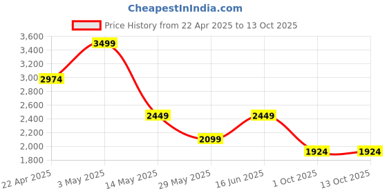 tatacliq.com Only Wine Solid Pants only Price History Graph from 22 Apr 2025 to 12 Oct 2025